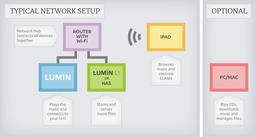LUMIN typical setup
