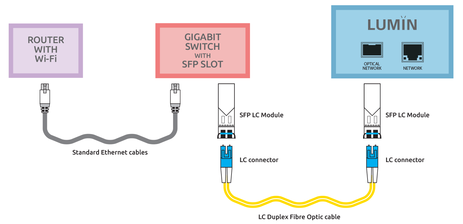 LUMIN Fibre Networking